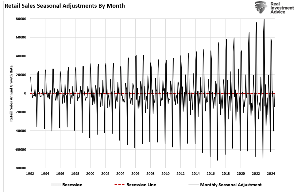 Retail Sales Seasonal Adjustements