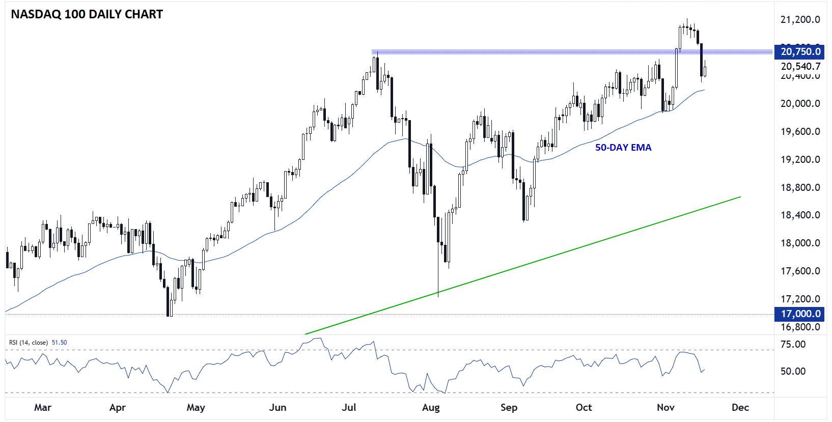 Nasdaq 100-Daily Chart