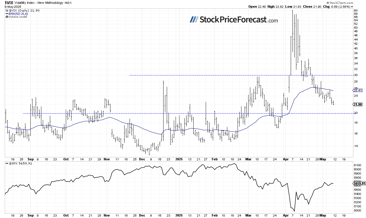 VIX-Daily Chart