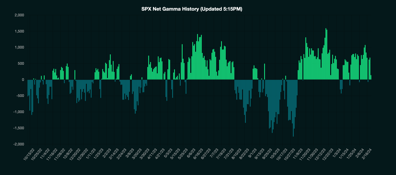 SPX Net Gamma History