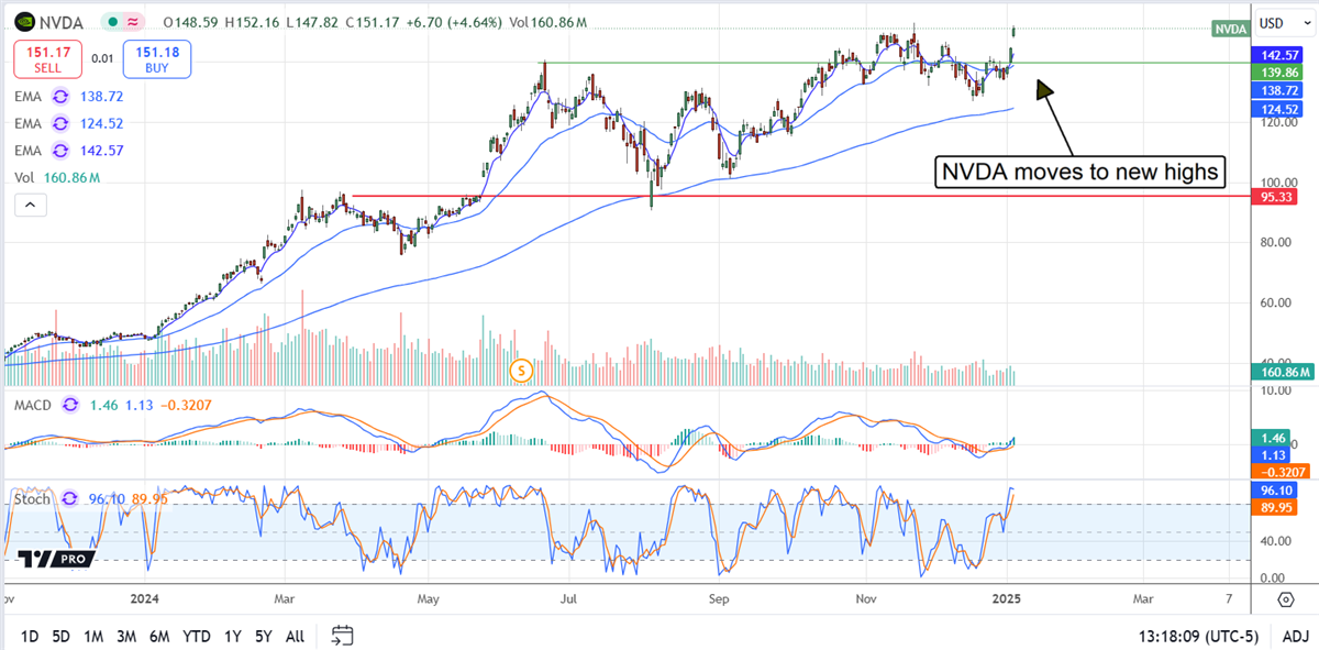 NVIDIA Price Chart