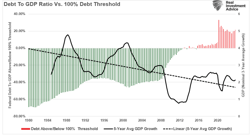 Debt GDP Ratio Vs GDP Growth