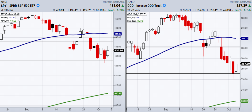 SPY & QQQ Daily Chart