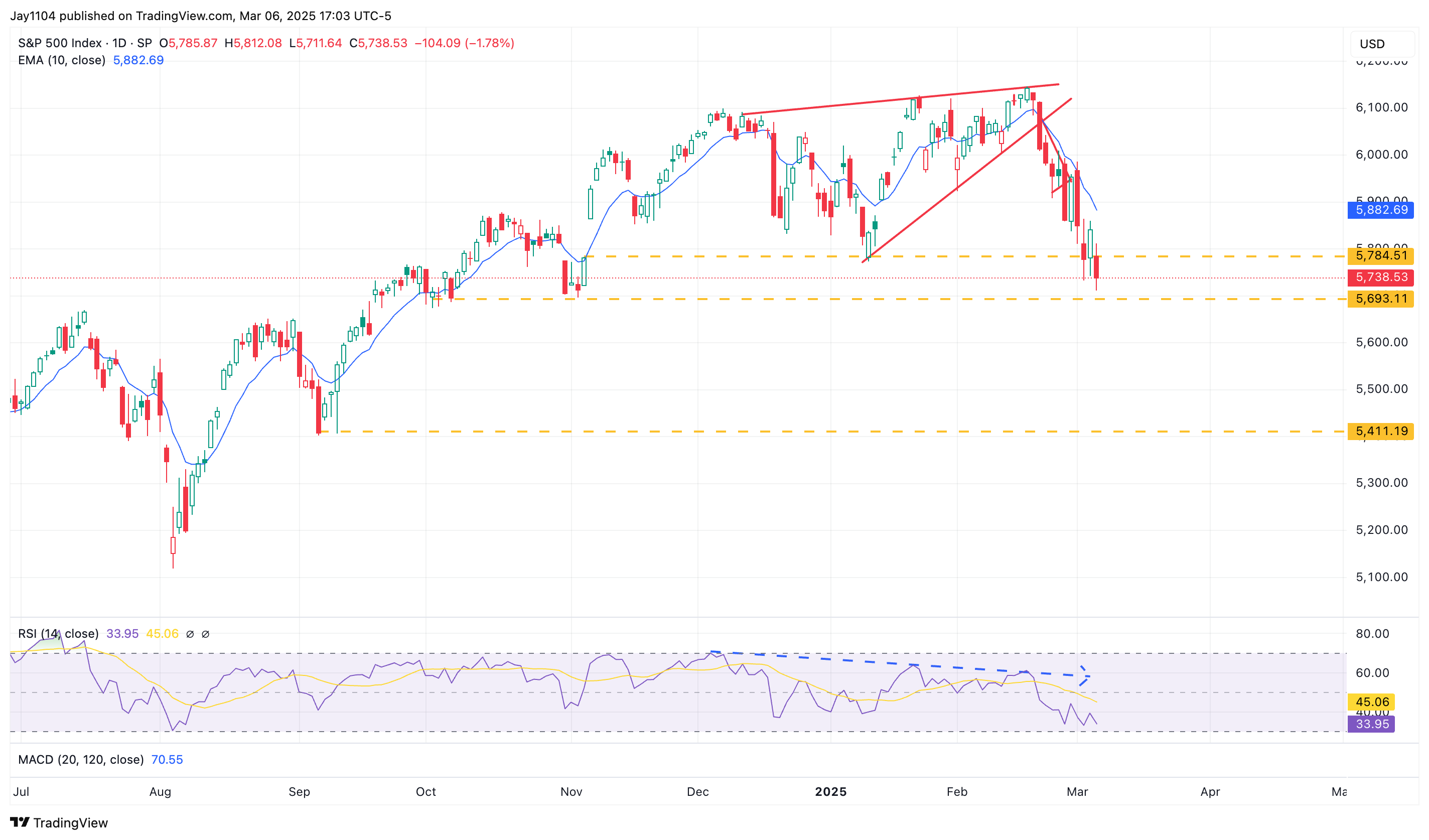 S&P 500 Index-Daily Chart