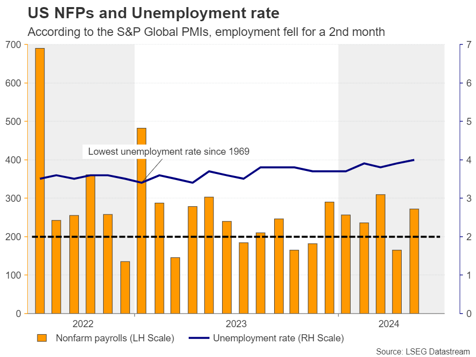 US NFPs and Unemployment Rate