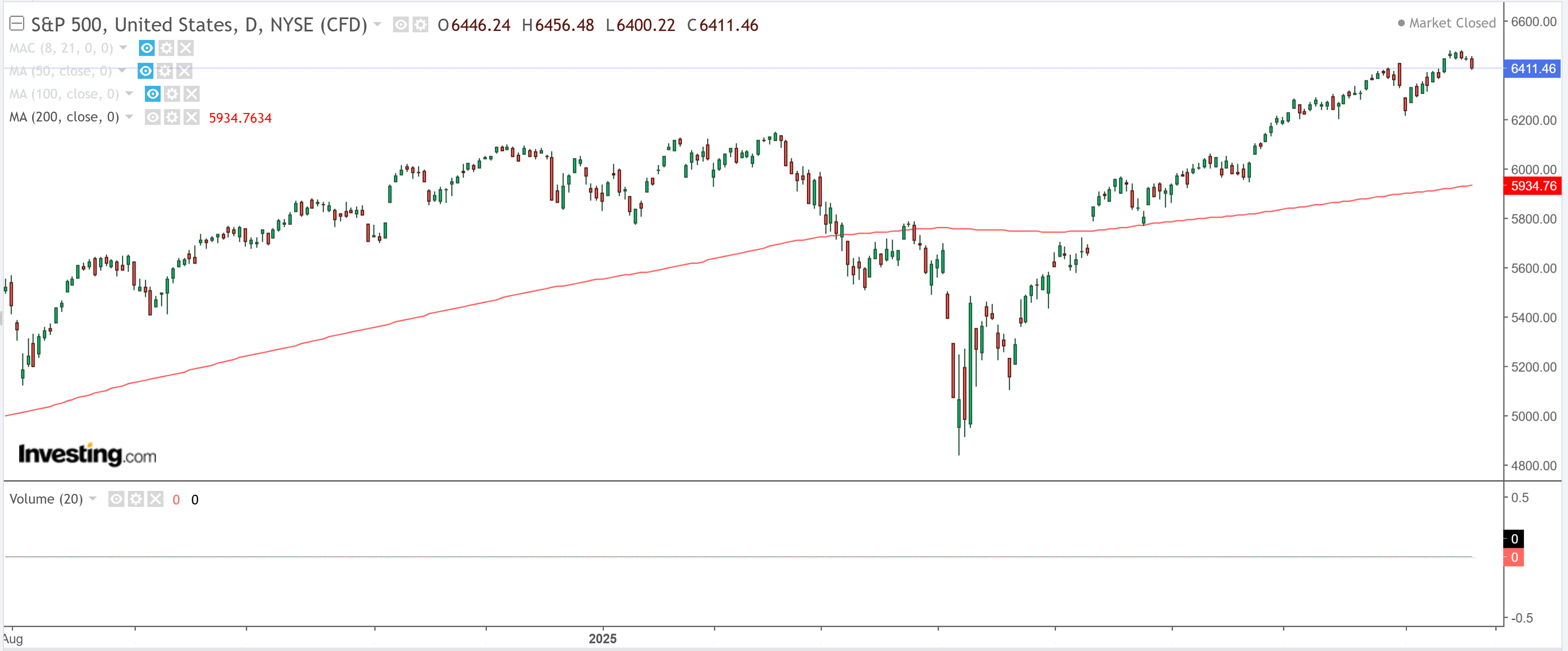 S&P 500-Daily Chart