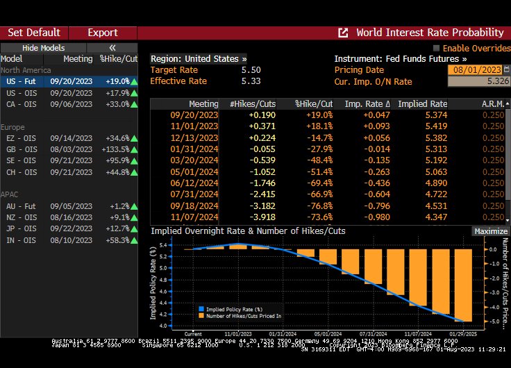 World Interest Rate Probability Table