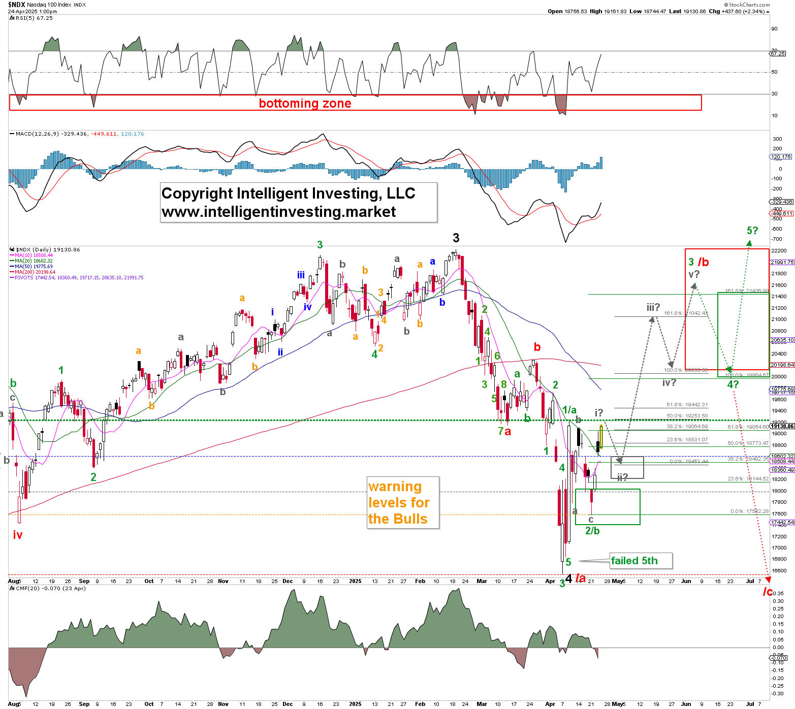 Nasdaq 100 Daily Chart