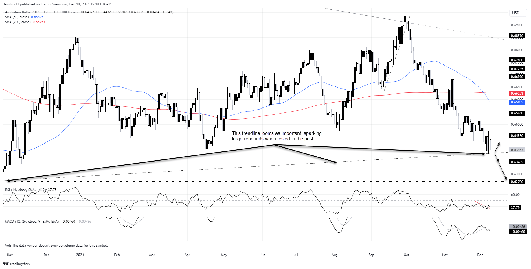 AUD/USD-Daily Chart