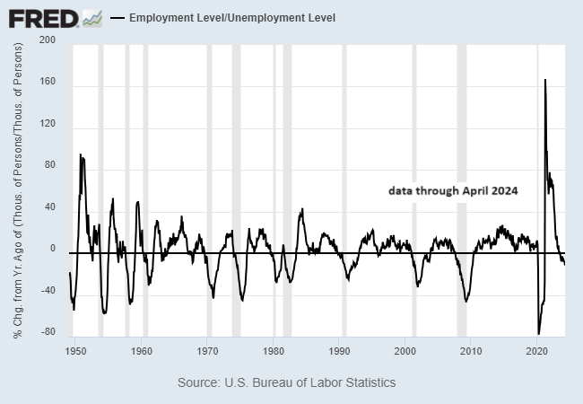 Nível de ocupação e desocupação nos EUA