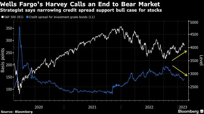 Bear Market Is Over in Stocks, Wells Fargo’s Chris Harvey Says