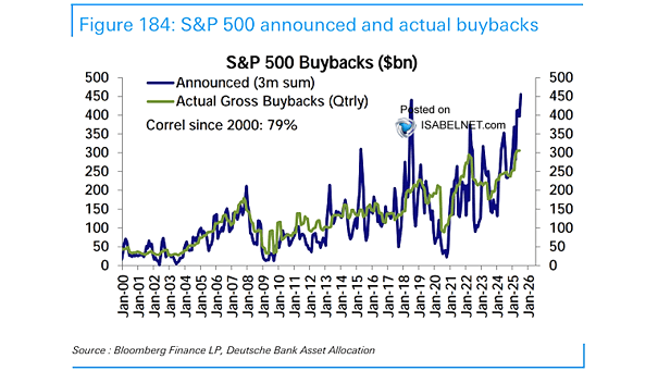S&P 500 Buybacks