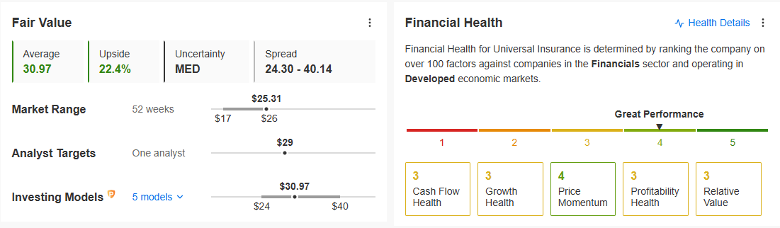 Figure 6: Universal Insurance Fair Value and Financial Health