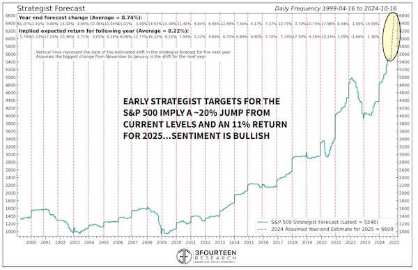 S&P 500 Strategist Forecast