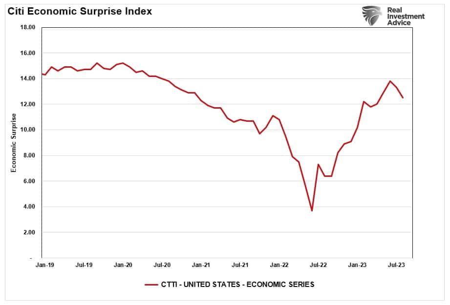 Citi Economic Surprsie Index