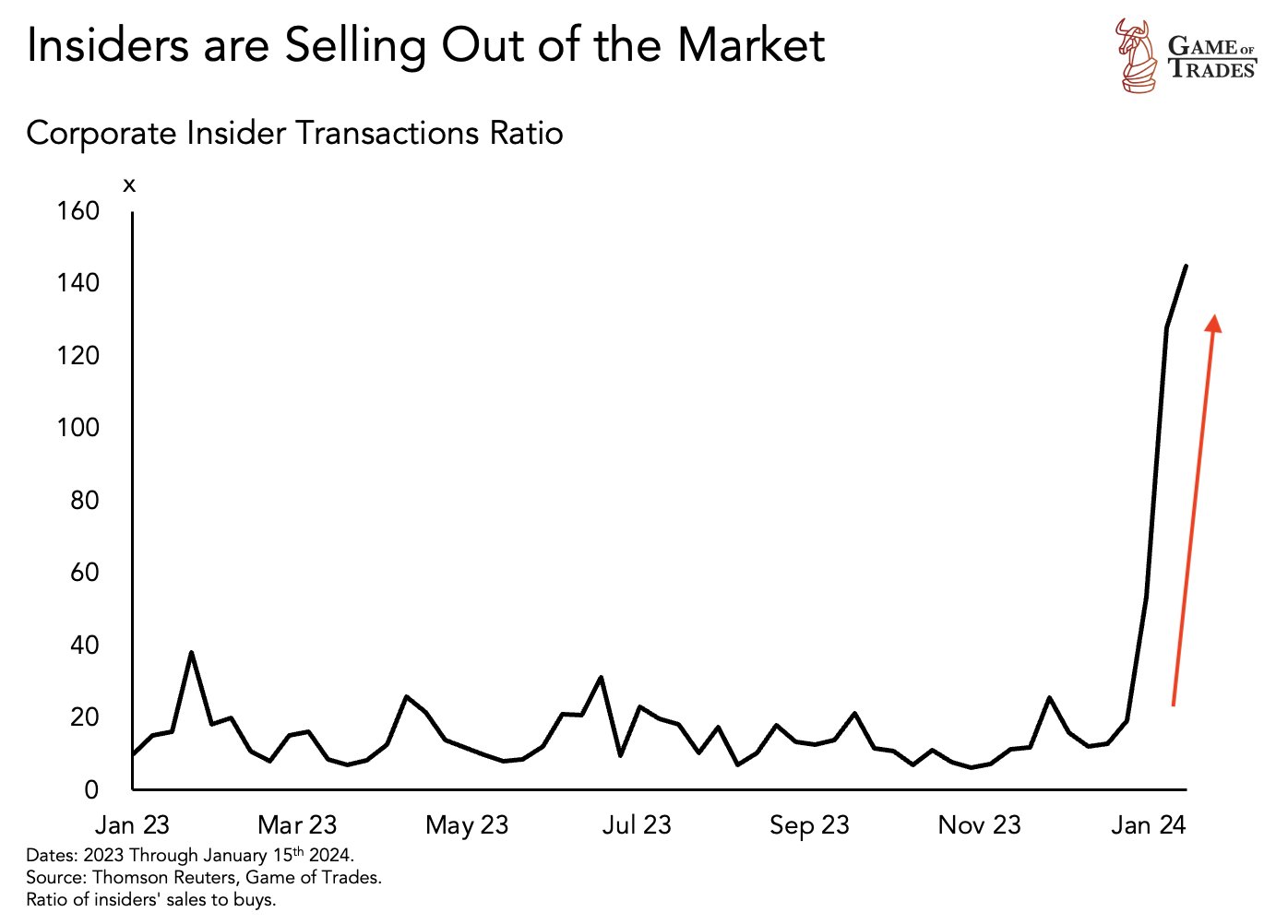 Insiders are Selling Out of the Market