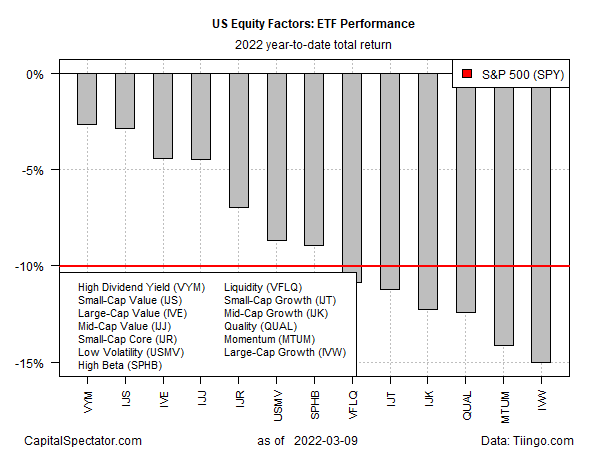 ETF Performance 2022-YTD Returns