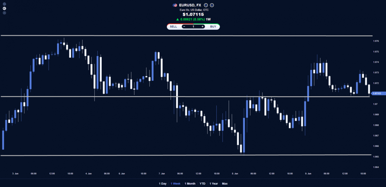 EUR/USD price chart.