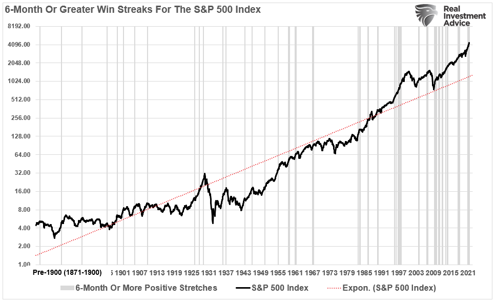 S&P 500 6-Mth Win Streaks