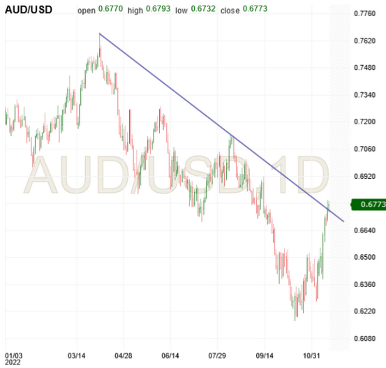 AUD/USD Daily Chart