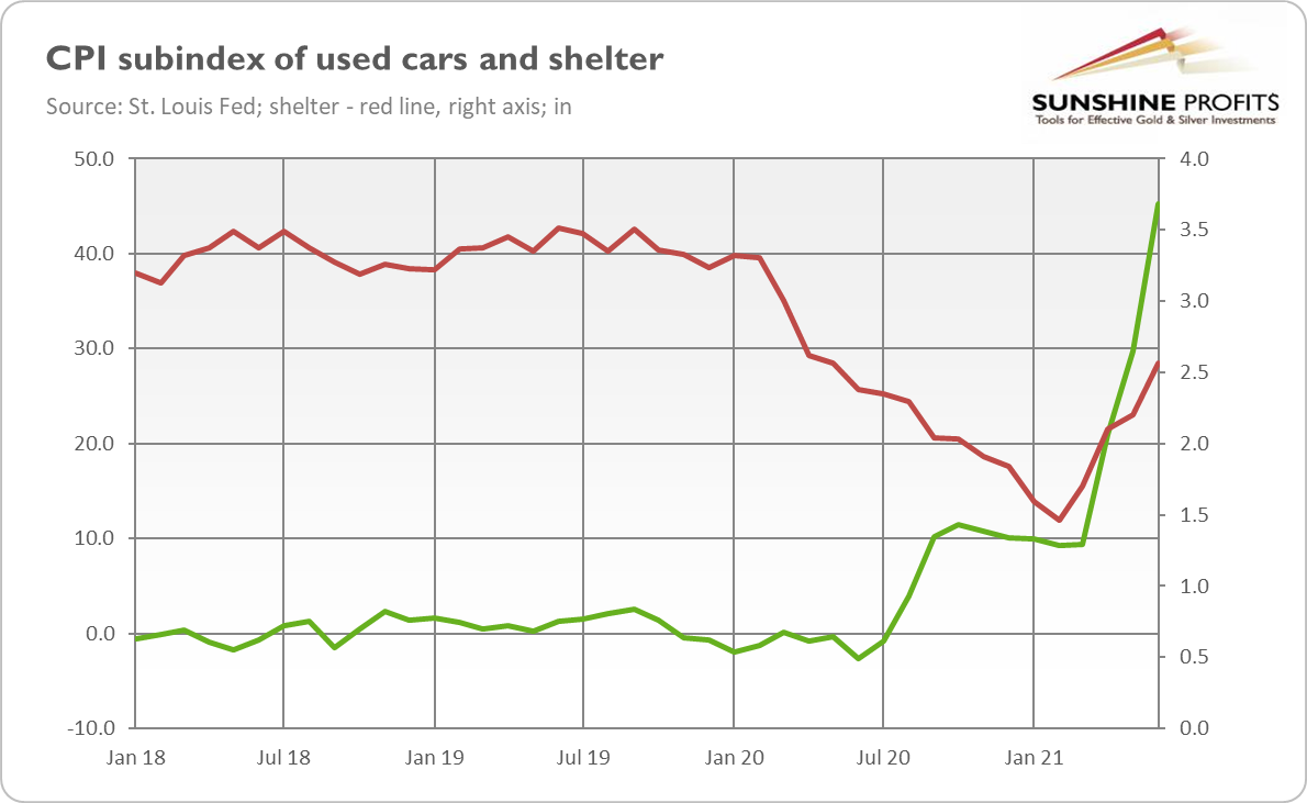 CPI Subindex Of Used Cars And Shelter