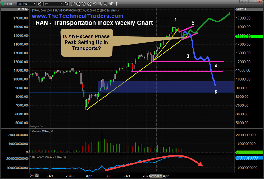 Transportation Index Weekly Chart.