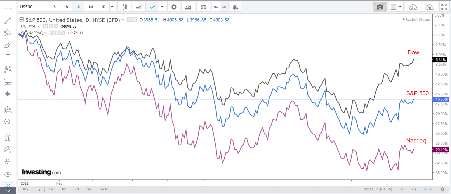 S&P, Dow, Nasdaq Daily