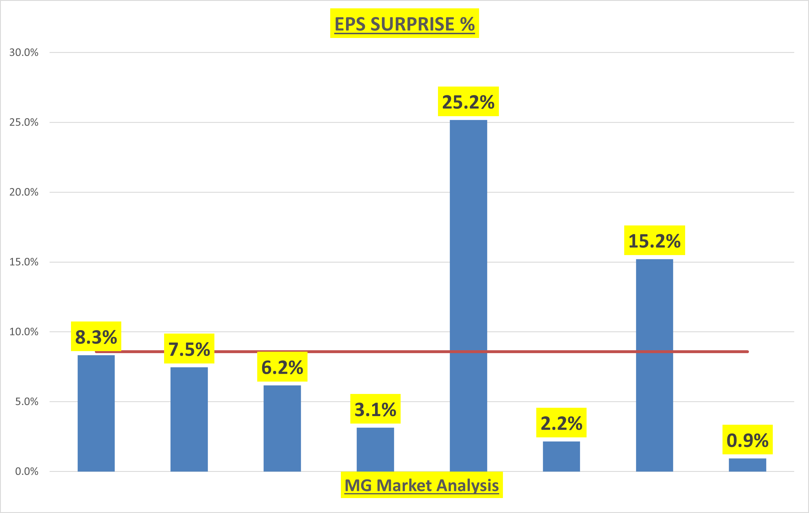 EPS Surprise