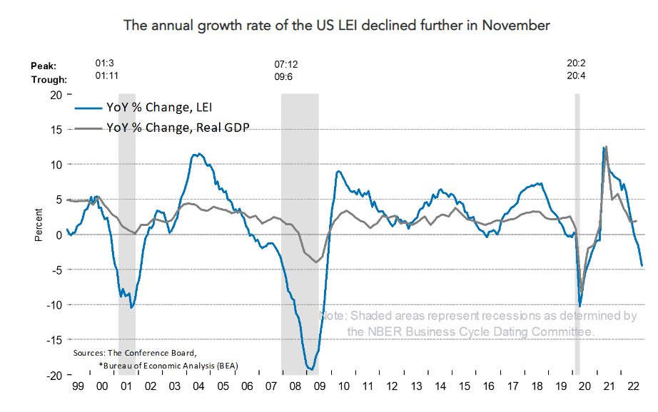 US LEI Annual Growth Rate