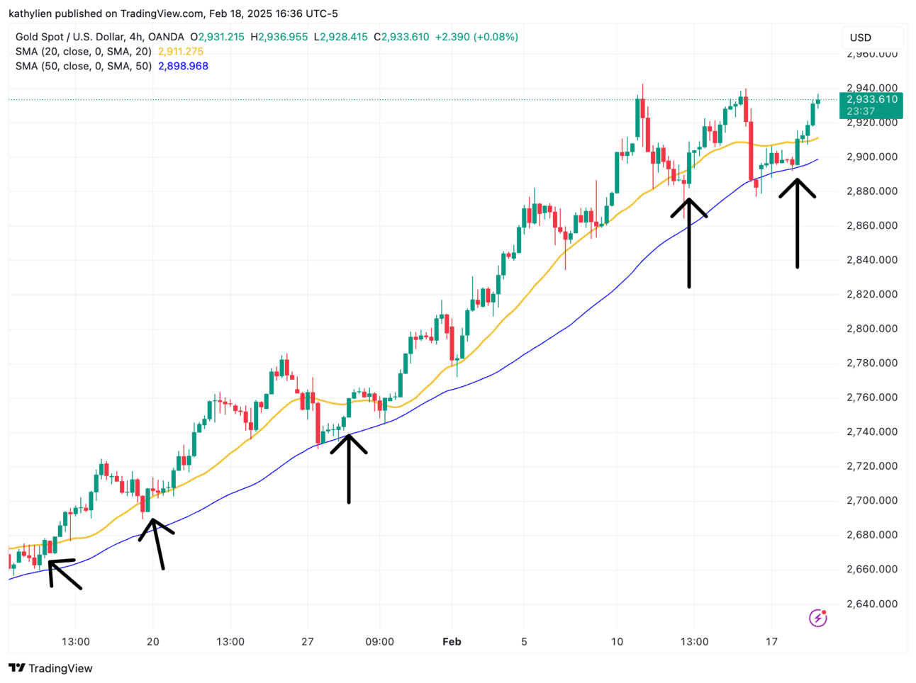 XAU/USD-4-Hour Chart