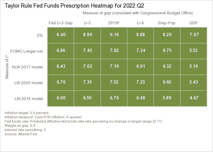 Fed Funds Prescription Heatmap For 2022