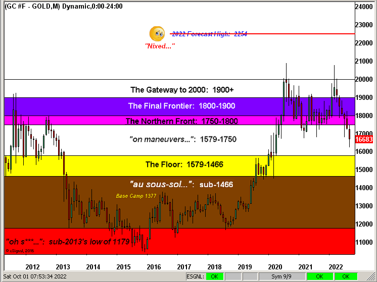 Gold Monthly Chart