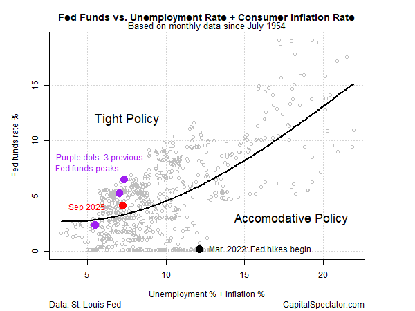Fed Funds vs Unemployment Rate+Consumer Inflation Rate
