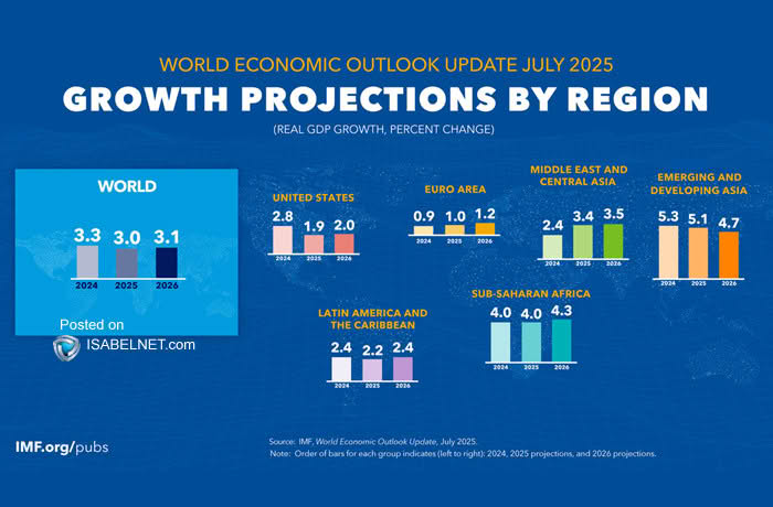 Growth Projections by Region
