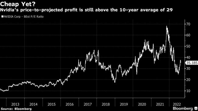 Chip Giant Nvidia's Stock Slump Fails to Remove Its Pricey Tag