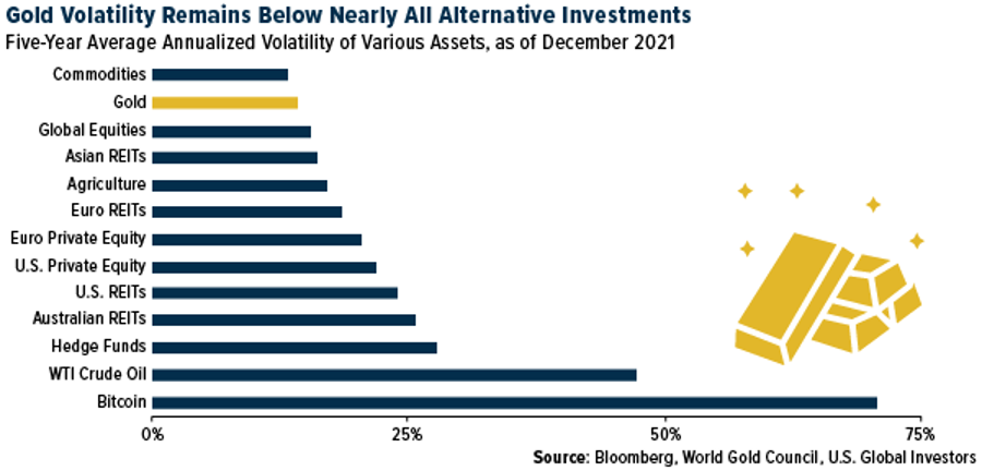 Gold Volatility.