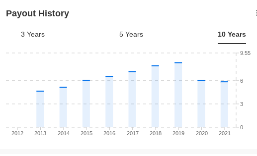 Payout History On Low-Risk CDs