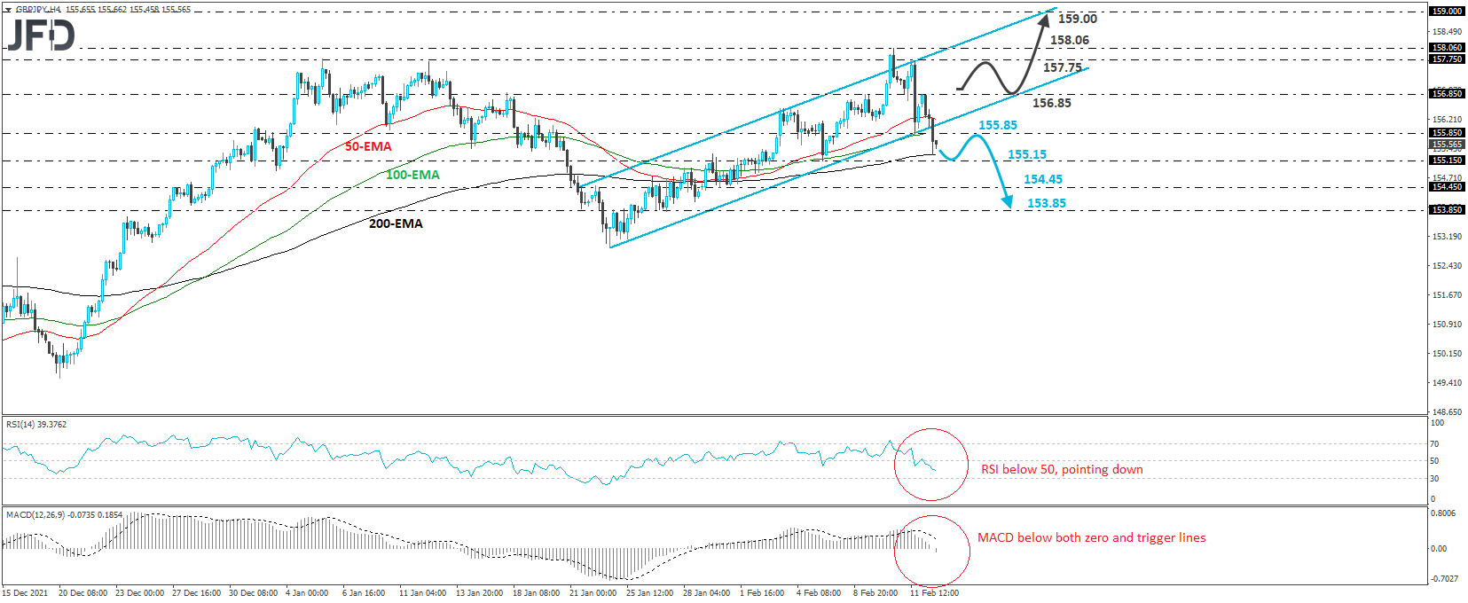 GBP/JPY 4-hour chart technical analysis.