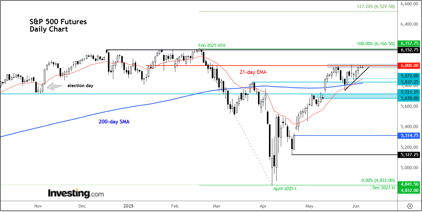 S&P 500 Futures-Daily Chart