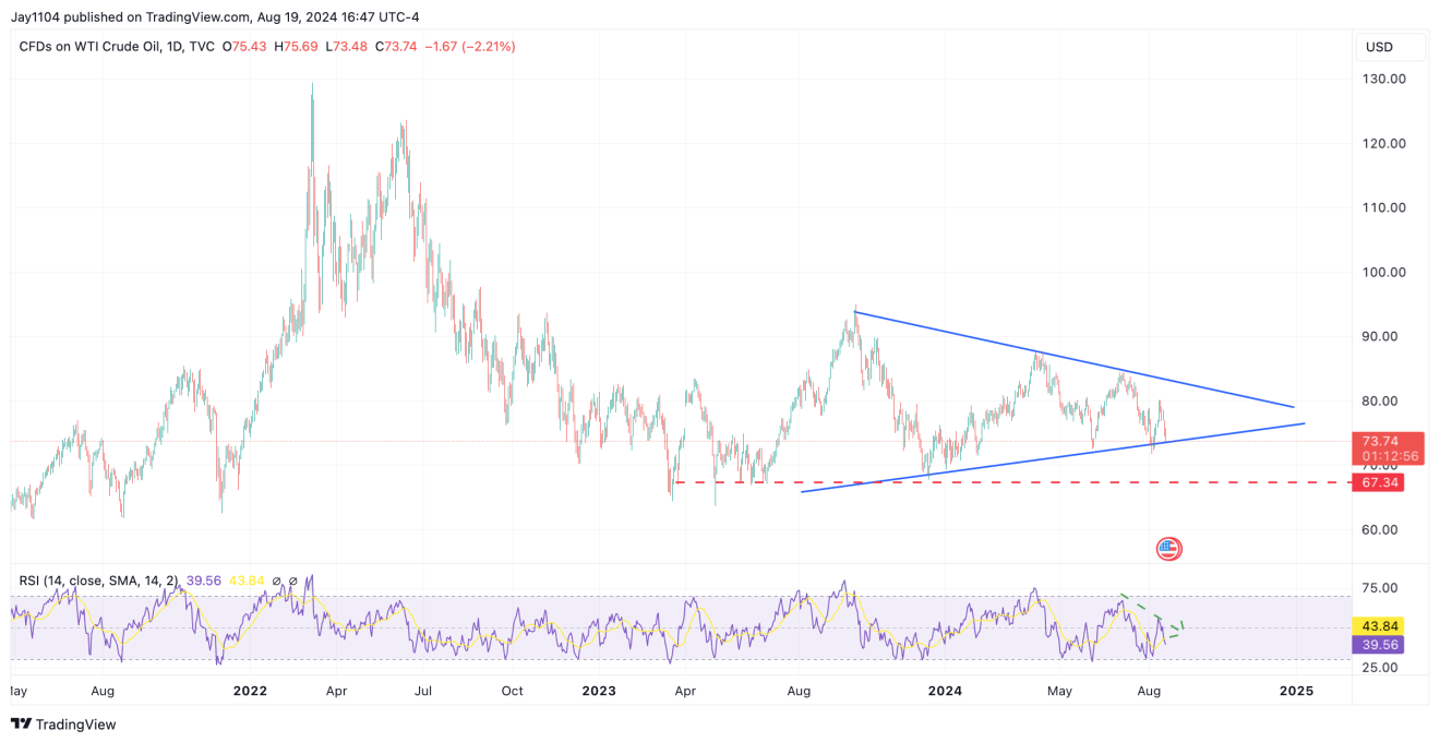 WTI Crude Oil-Daily Chart