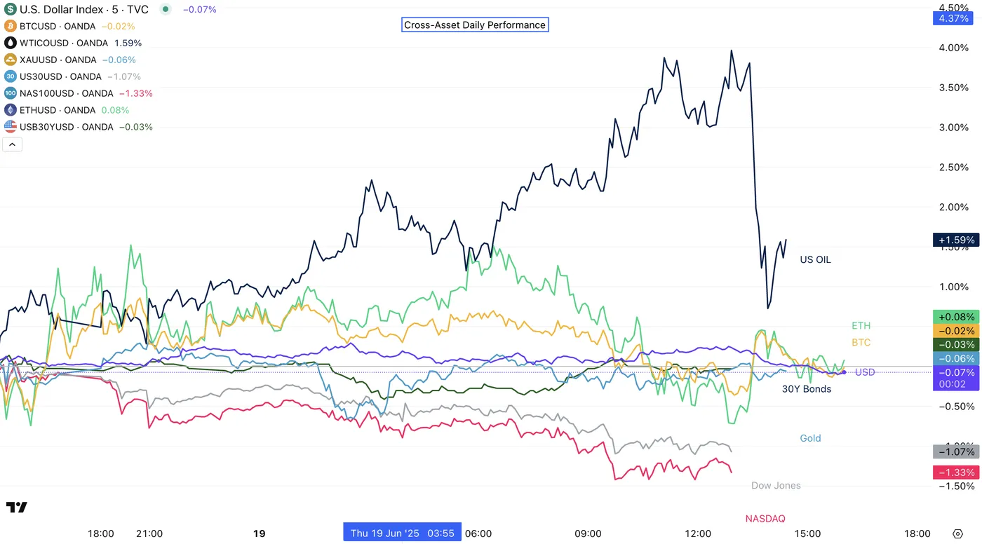 Cross Asset Performance