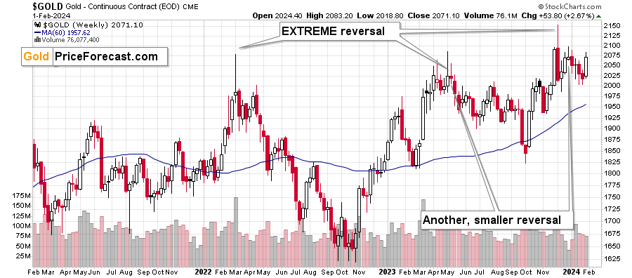 Gold-Weekly Chart