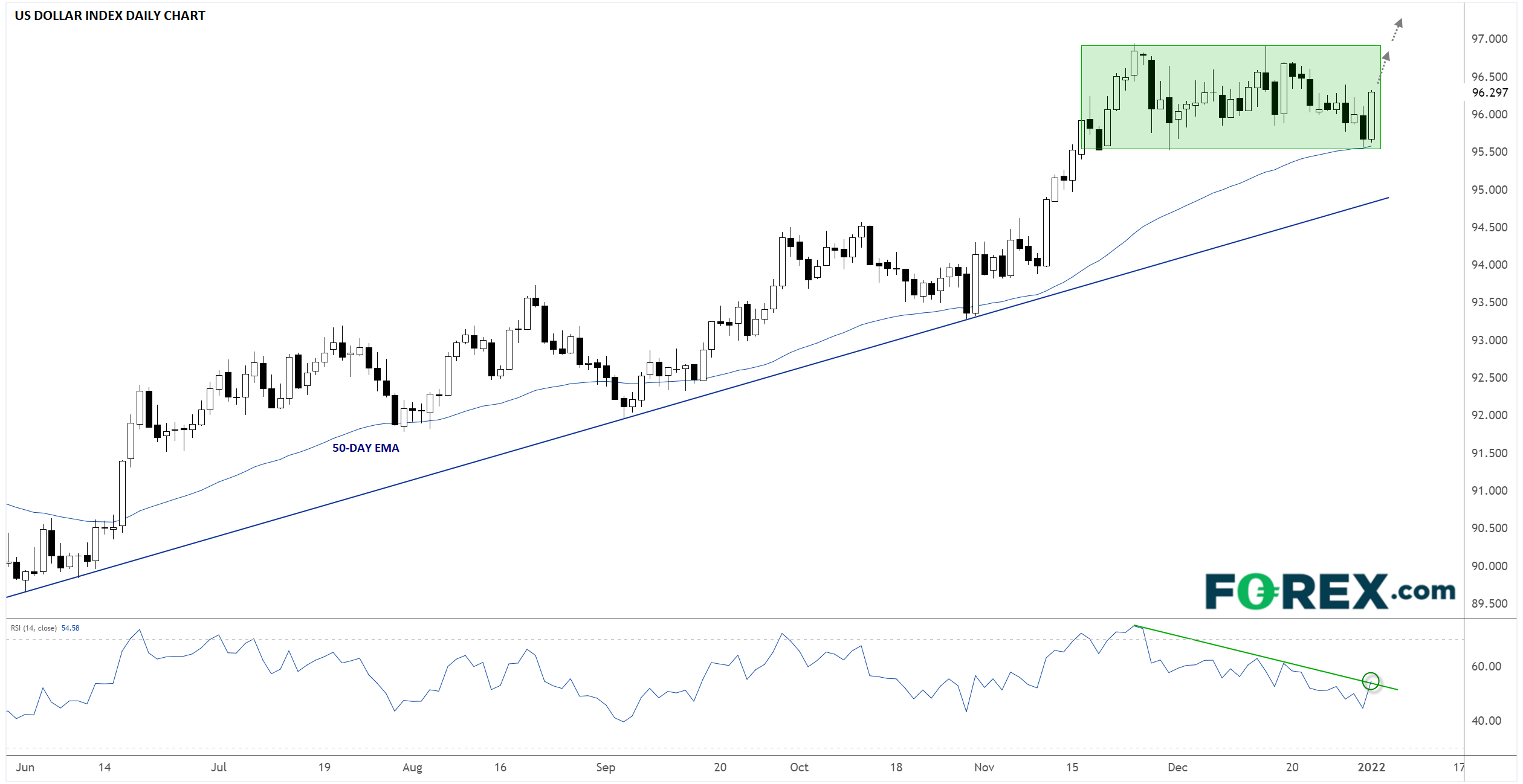 USD Index Daily Chart