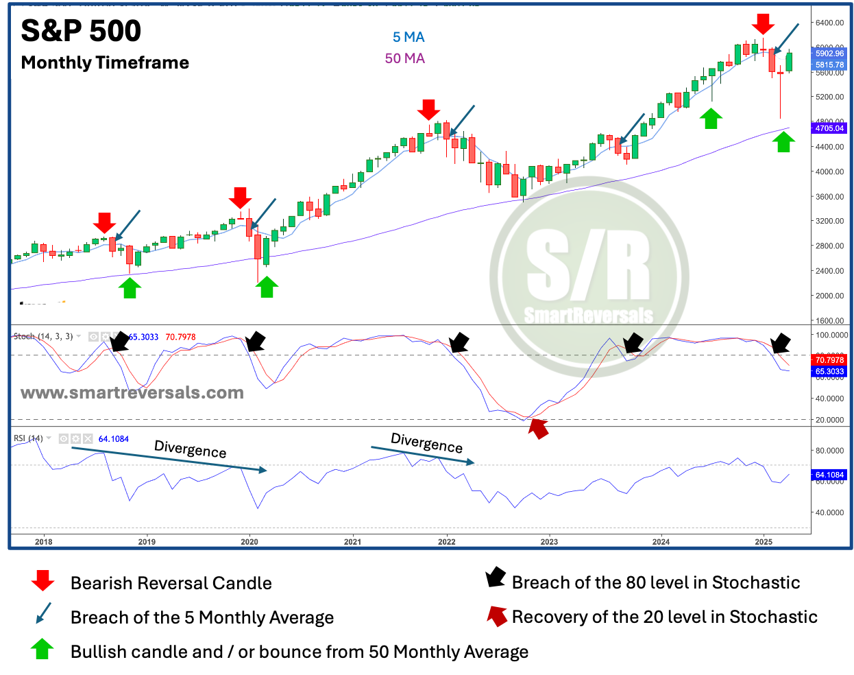 S&P 500-Monthly Chart
