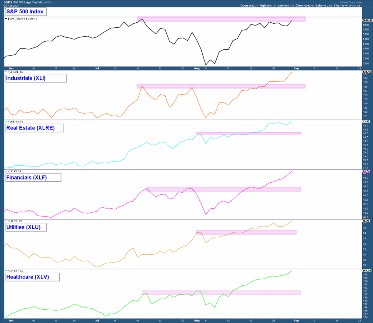 Sector-Wise Performance