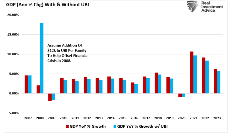 GDP With/Without UBI Annual ROC