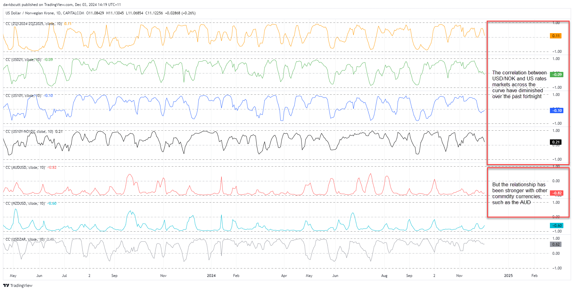 USD/NOK Correlations