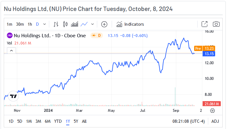 Nu Holdings Price Chart