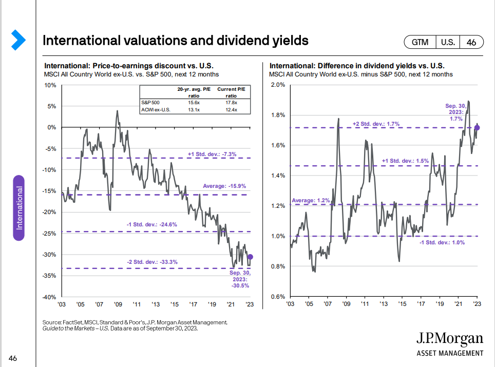 JPMs-International Valuations