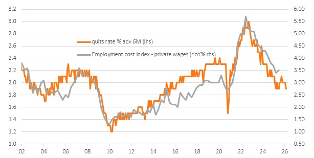Slowing Quits Rate Suggest Wage Pressures Will Diminish Further